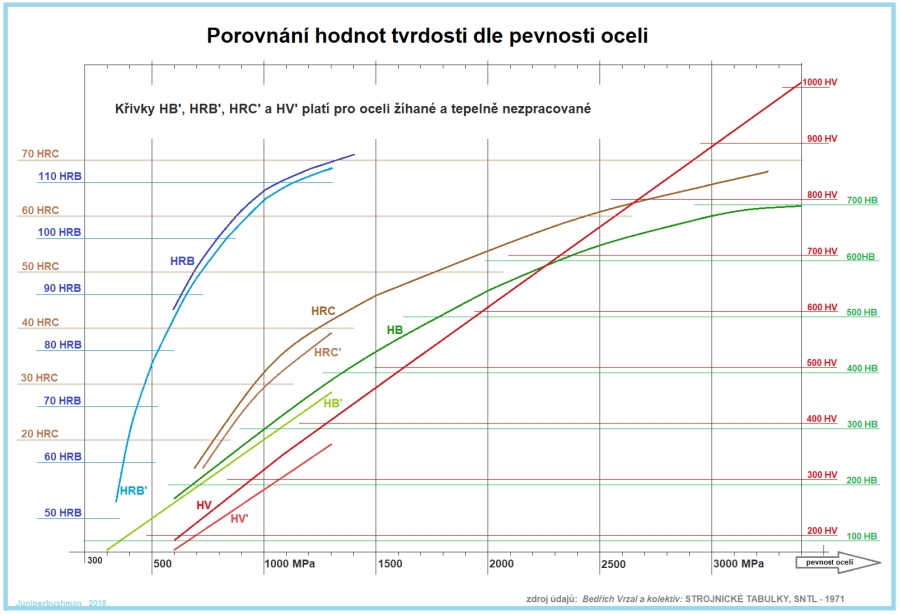 Porovnanie hodnôt tvrdosti podľa pevnosti ocele